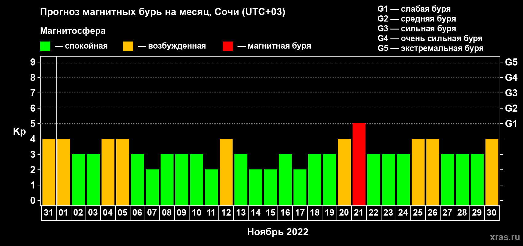 Прогноз максимального суточного геомагнитного индекса Kp на <b>1 месяц</b> (31 день) <b>с 31 октября по 30 ноября 2022 г</b>