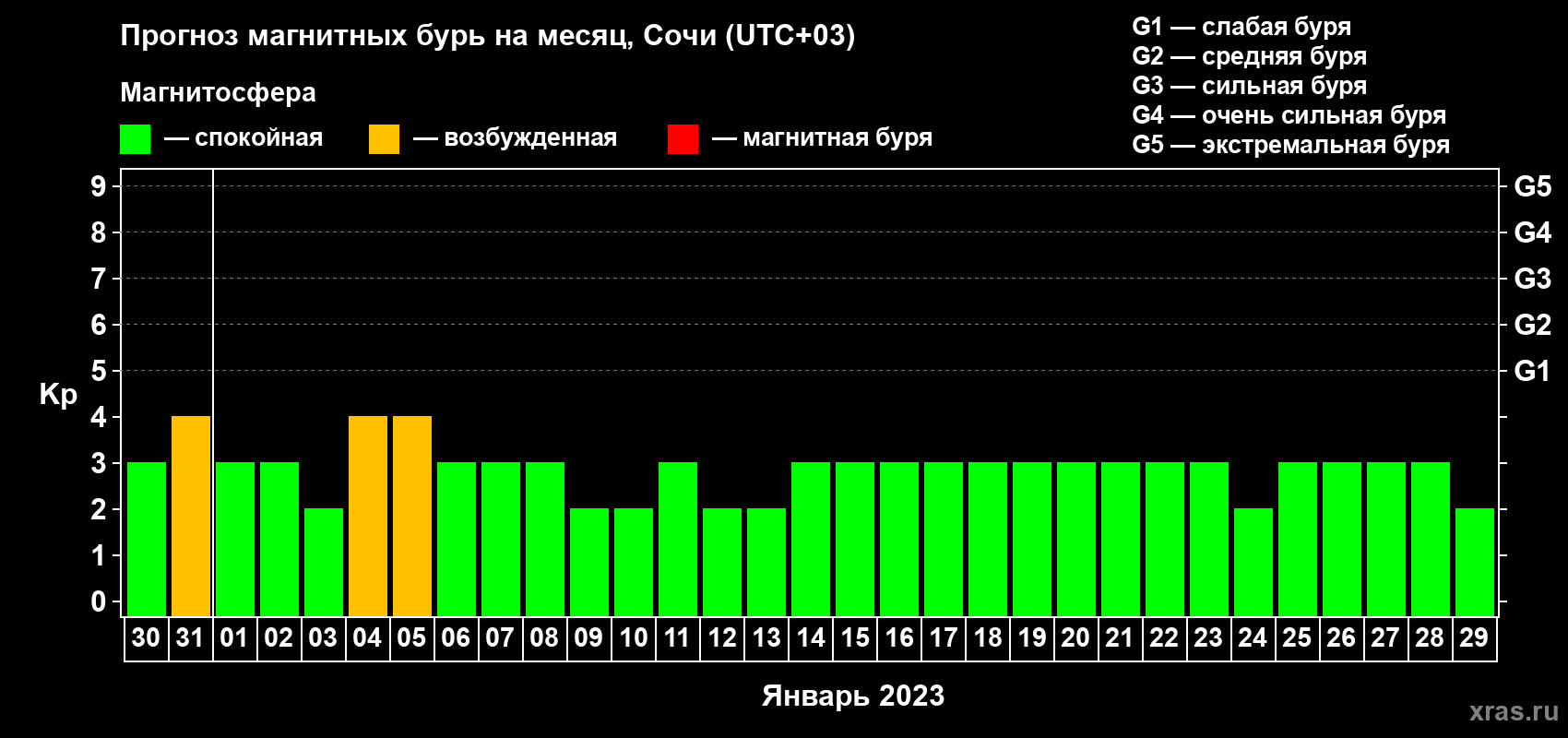 Прогноз максимального суточного геомагнитного индекса Kp на <b>1 месяц</b> (31 день) <b>с 30 декабря 2022 г по 29 января 2023 г</b>