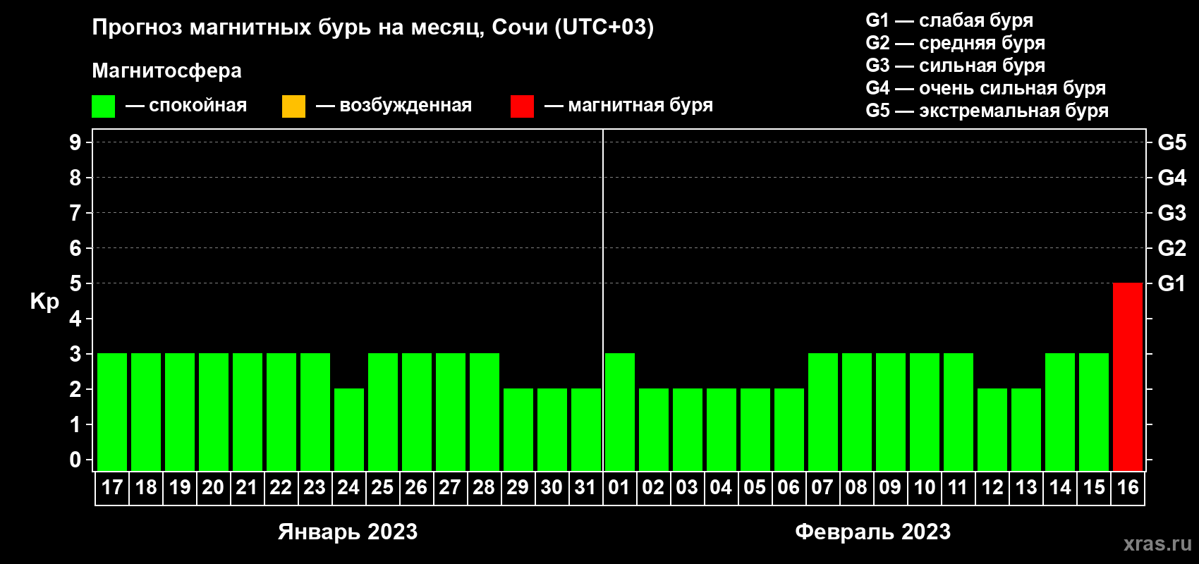 Прогноз максимального суточного геомагнитного индекса Kp на <b>1 месяц</b> (31 день) <b>с 17 января по 16 февраля 2023 г</b>