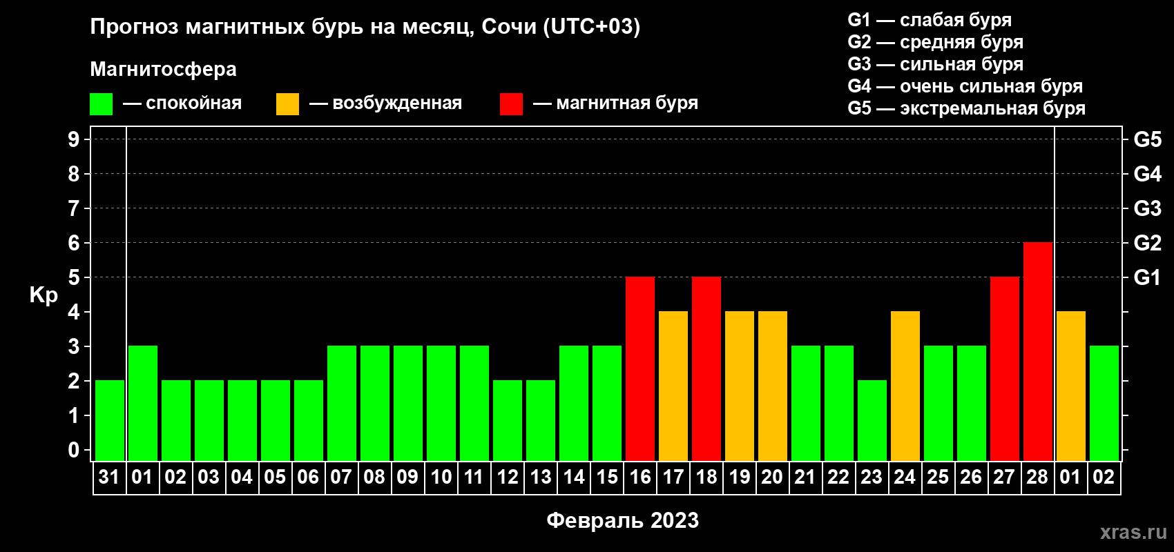 Прогноз максимального суточного геомагнитного индекса Kp на <b>1 месяц</b> (31 день) <b>с 31 января по 02 марта 2023 г</b>