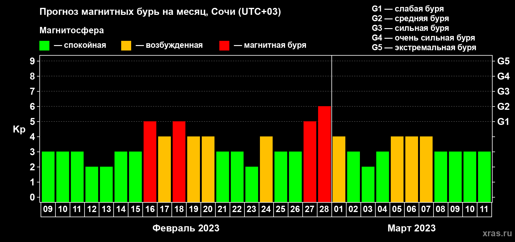 Прогноз максимального суточного геомагнитного индекса Kp на <b>1 месяц</b> (31 день) <b>с 09 февраля по 11 марта 2023 г</b>