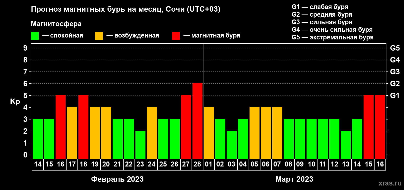 Прогноз максимального суточного геомагнитного индекса Kp на <b>1 месяц</b> (31 день) <b>с 14 февраля по 16 марта 2023 г</b>