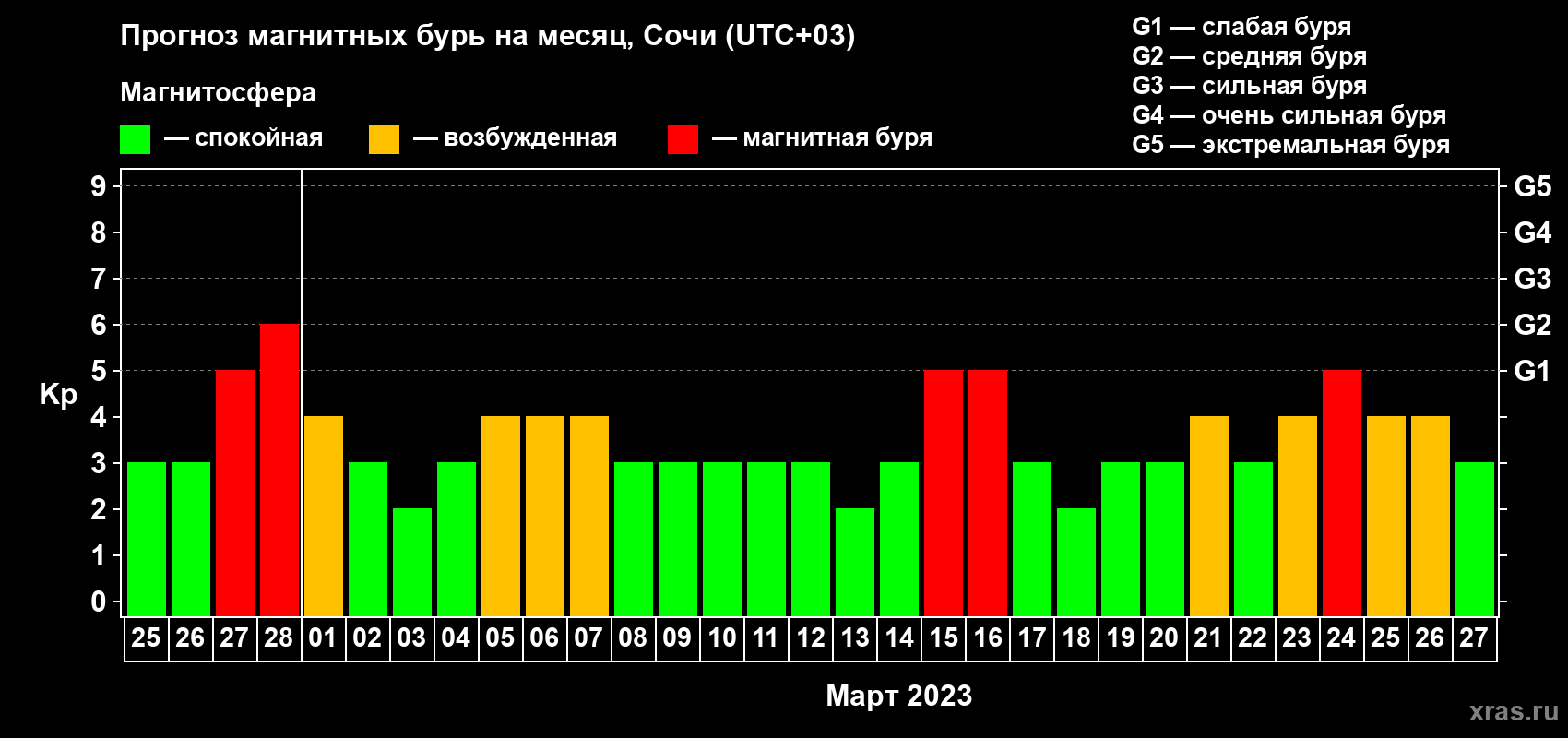 Прогноз максимального суточного геомагнитного индекса Kp на <b>1 месяц</b> (31 день) <b>с 25 февраля по 27 марта 2023 г</b>