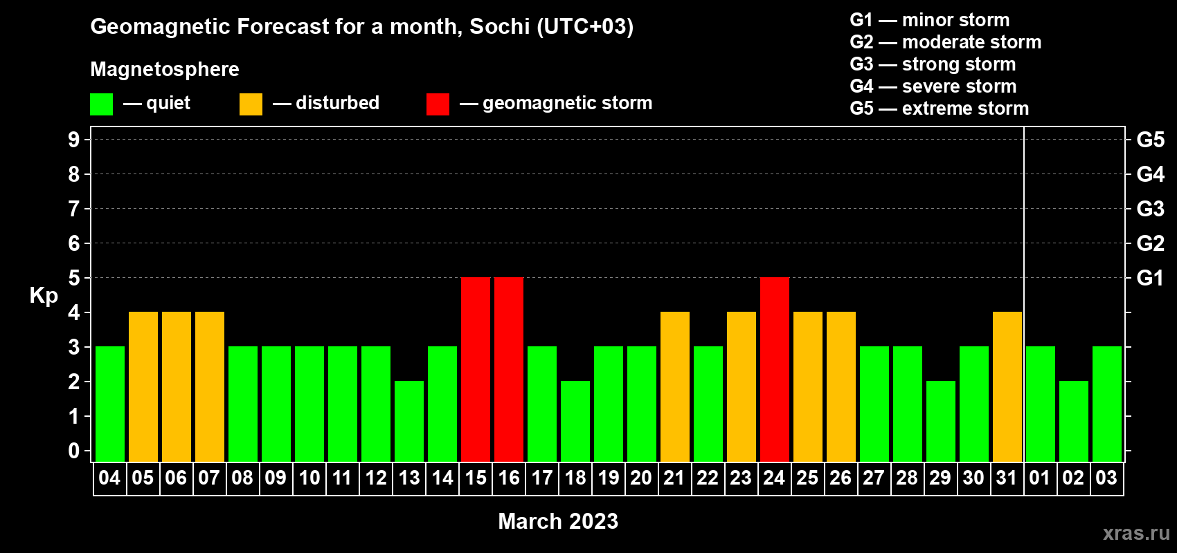 Forecast of the daily maximal value of geomagnetic index Kp for <b>1 month</b> (31 days) <b>from Mar 04, 2023 to Apr 03, 2023</b>