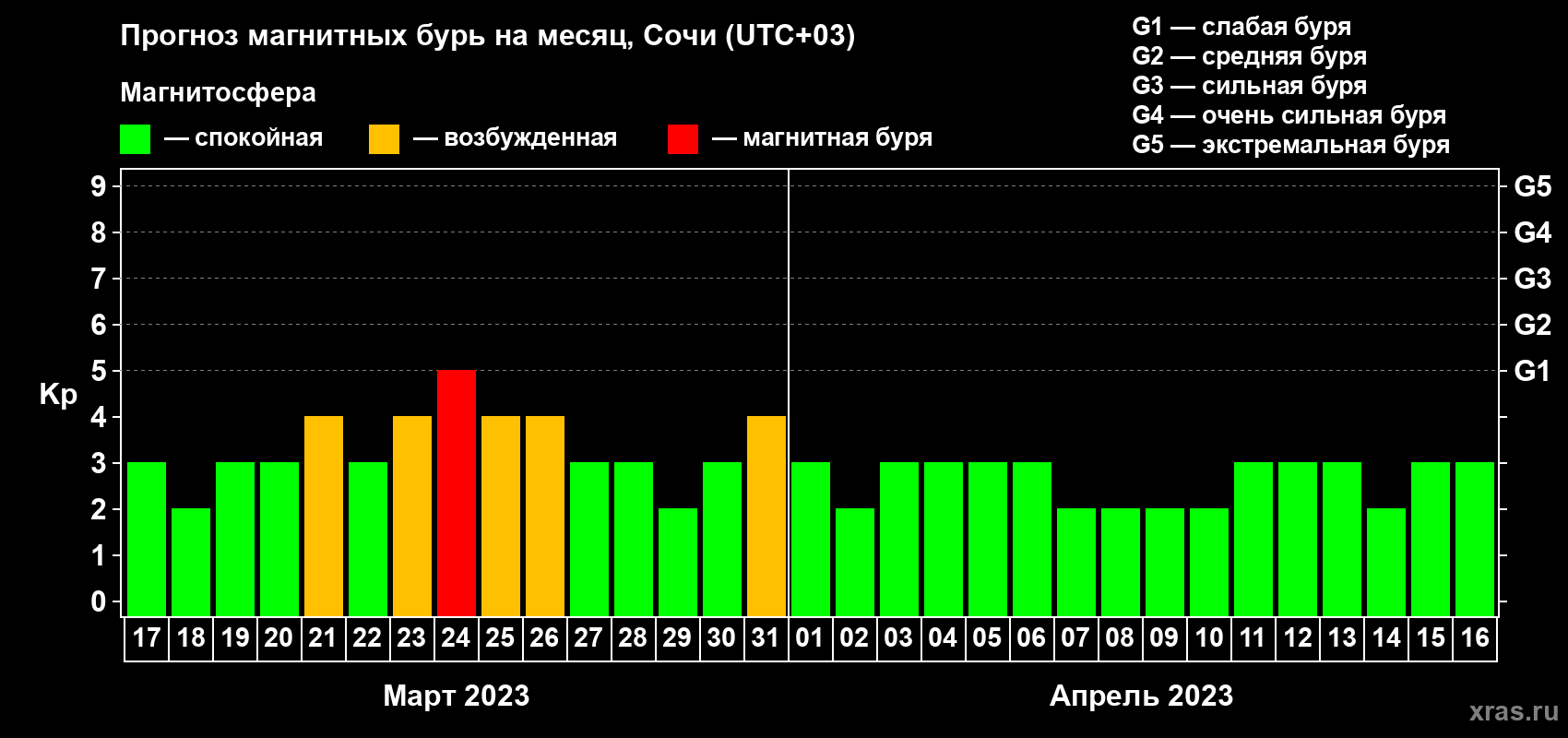 Прогноз максимального суточного геомагнитного индекса Kp на <b>1 месяц</b> (31 день) <b>с 17 марта по 16 апреля 2023 г</b>