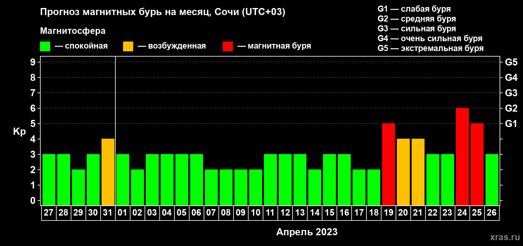 Прогноз максимального суточного геомагнитного индекса Kp на <b>1 месяц</b> (31 день) <b>с 27 марта по 26 апреля 2023 г</b>