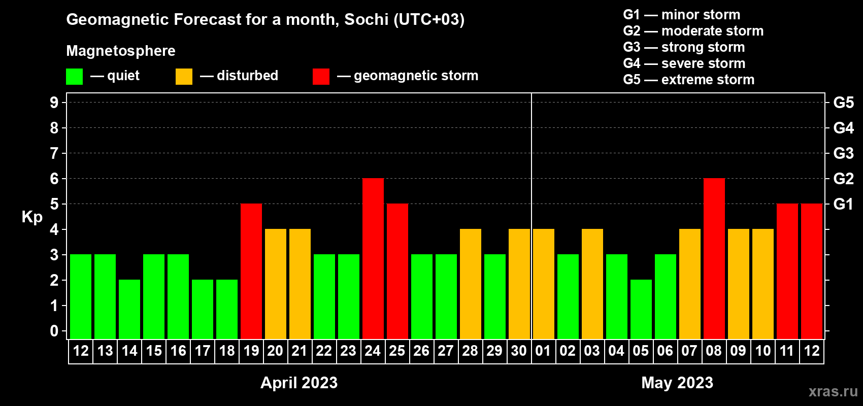 Forecast of the daily maximal value of geomagnetic index Kp for <b>1 month</b> (31 days) <b>from Apr 12, 2023 to May 12, 2023</b>