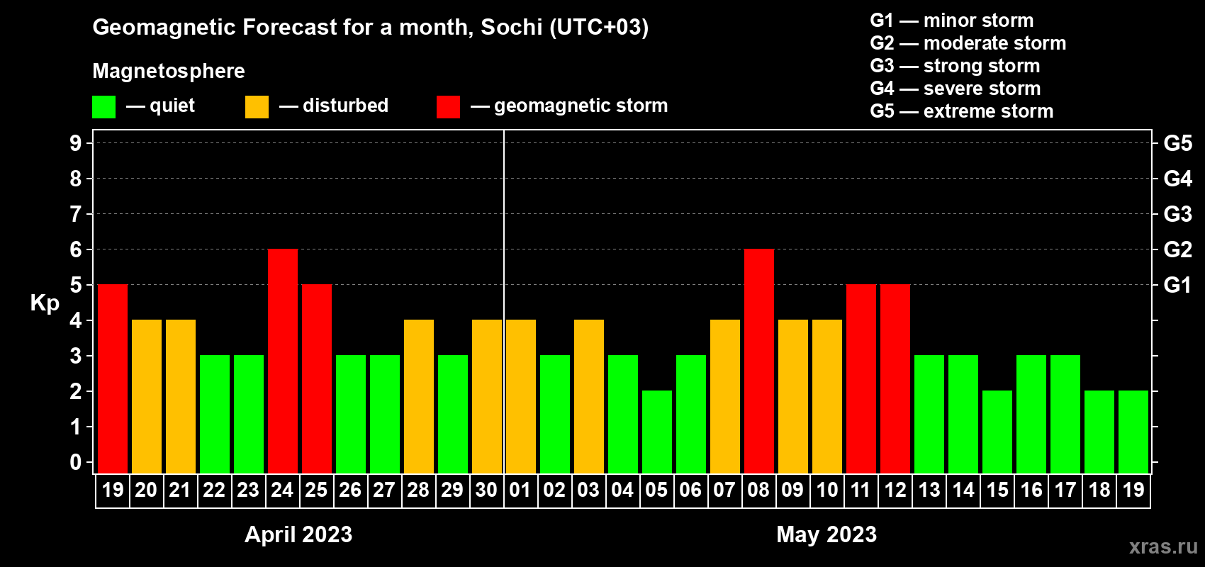 Forecast of the daily maximal value of geomagnetic index Kp for <b>1 month</b> (31 days) <b>from Apr 19, 2023 to May 19, 2023</b>
