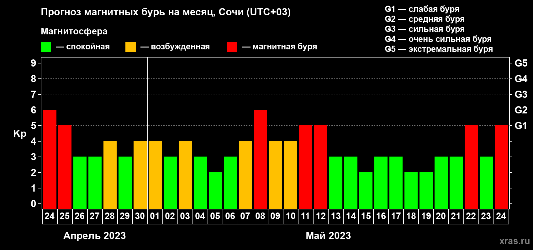 Прогноз максимального суточного геомагнитного индекса Kp на <b>1 месяц</b> (31 день) <b>с 24 апреля по 24 мая 2023 г</b>