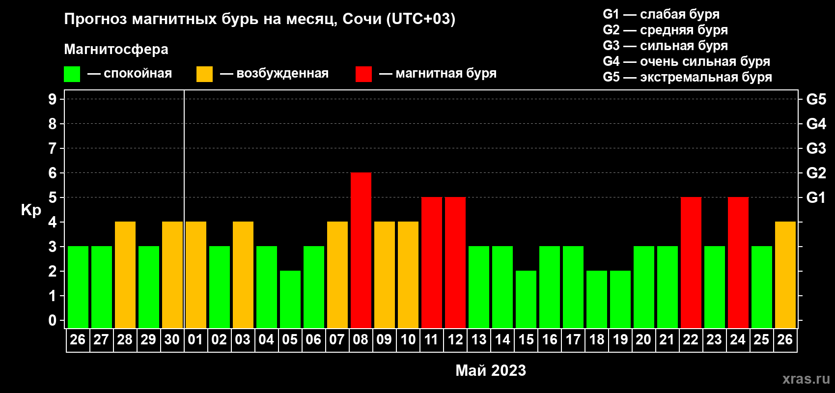 Прогноз максимального суточного геомагнитного индекса Kp на <b>1 месяц</b> (31 день) <b>с 26 апреля по 26 мая 2023 г</b>