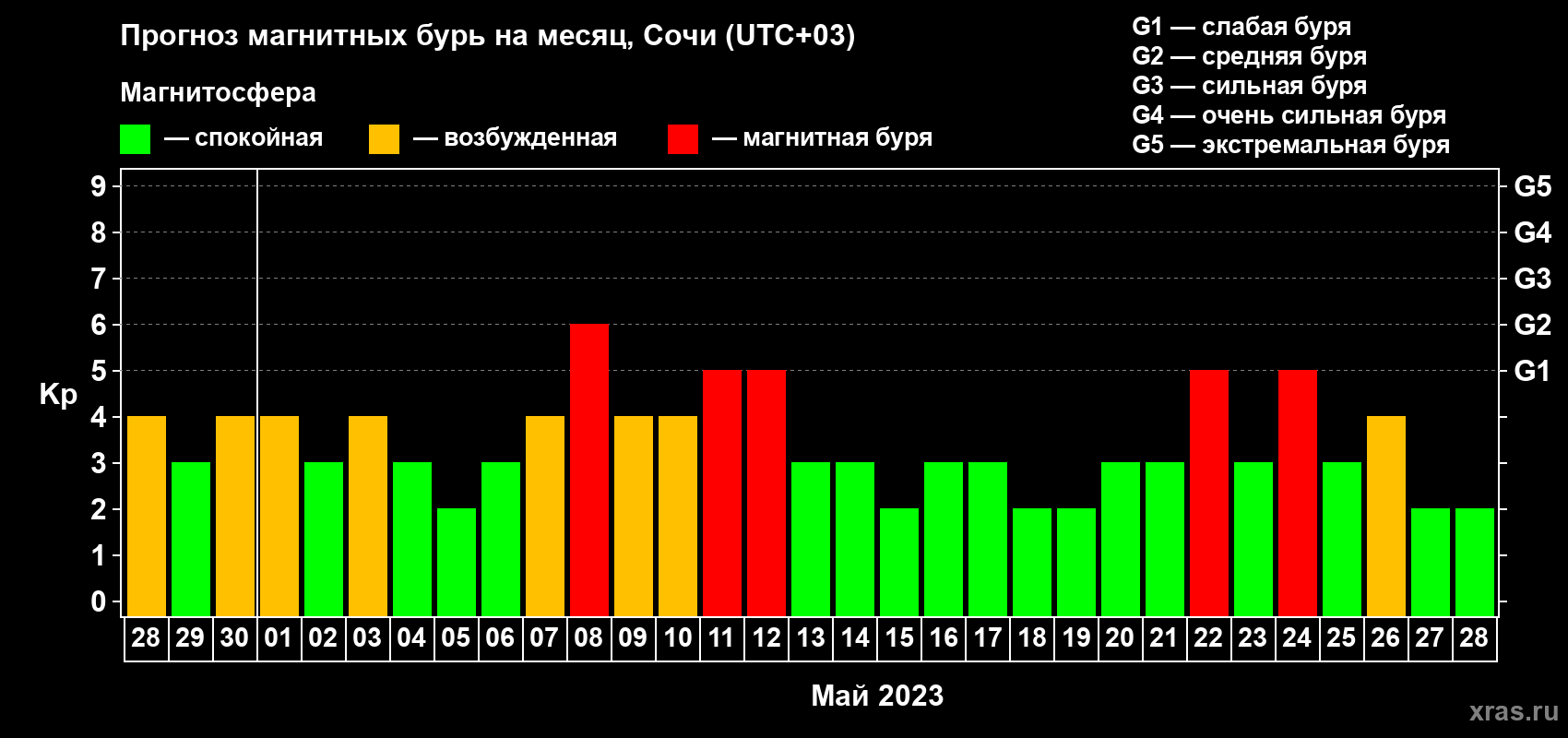 Прогноз максимального суточного геомагнитного индекса Kp на <b>1 месяц</b> (31 день) <b>с 28 апреля по 28 мая 2023 г</b>