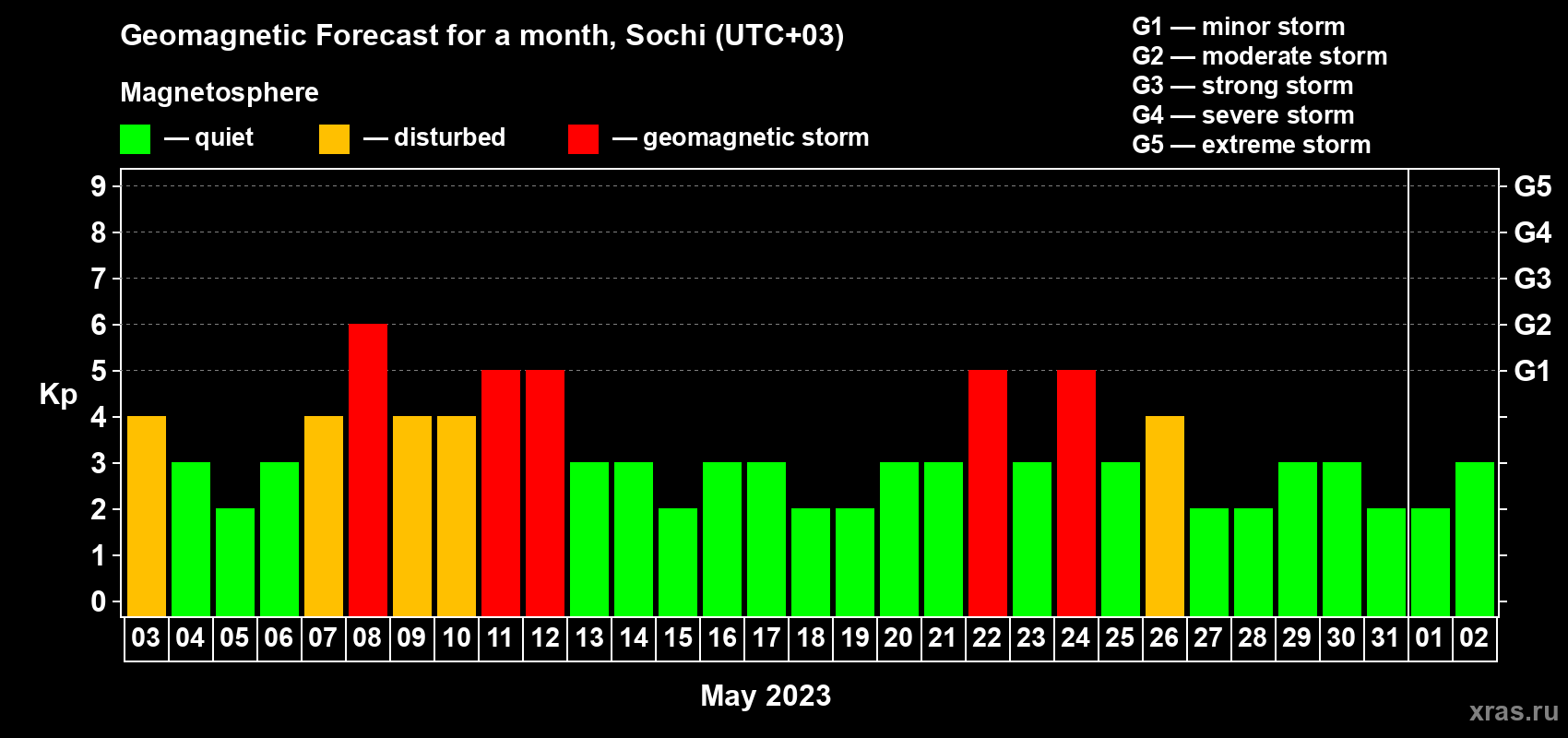 Forecast of the daily maximal value of geomagnetic index Kp for <b>1 month</b> (31 days) <b>from May 03, 2023 to Jun 02, 2023</b>