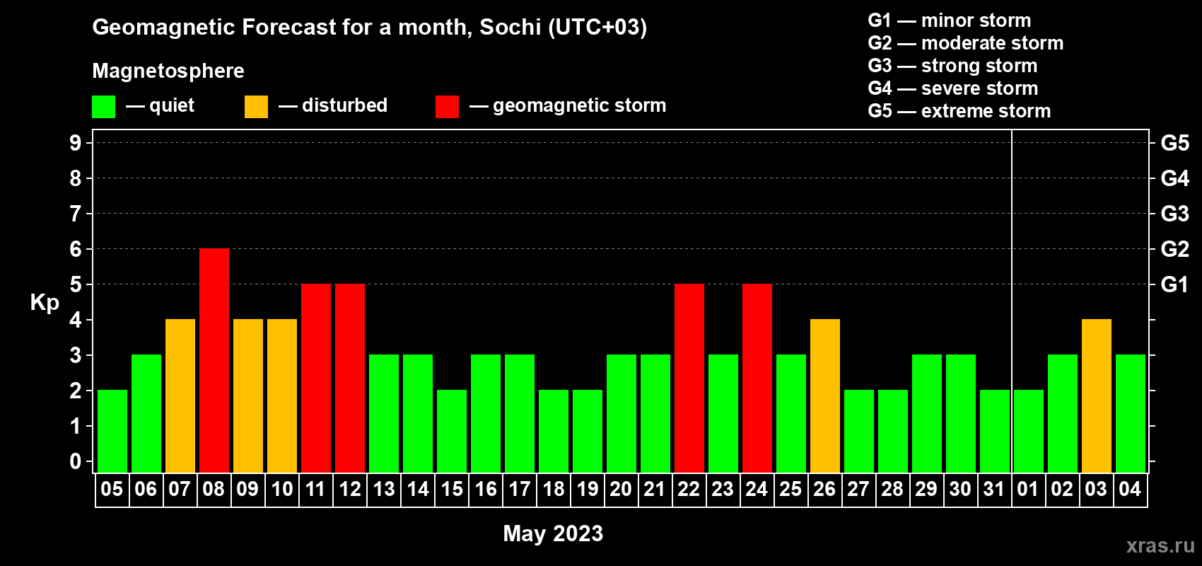 Forecast of the daily maximal value of geomagnetic index Kp for <b>1 month</b> (31 days) <b>from May 05, 2023 to Jun 04, 2023</b>
