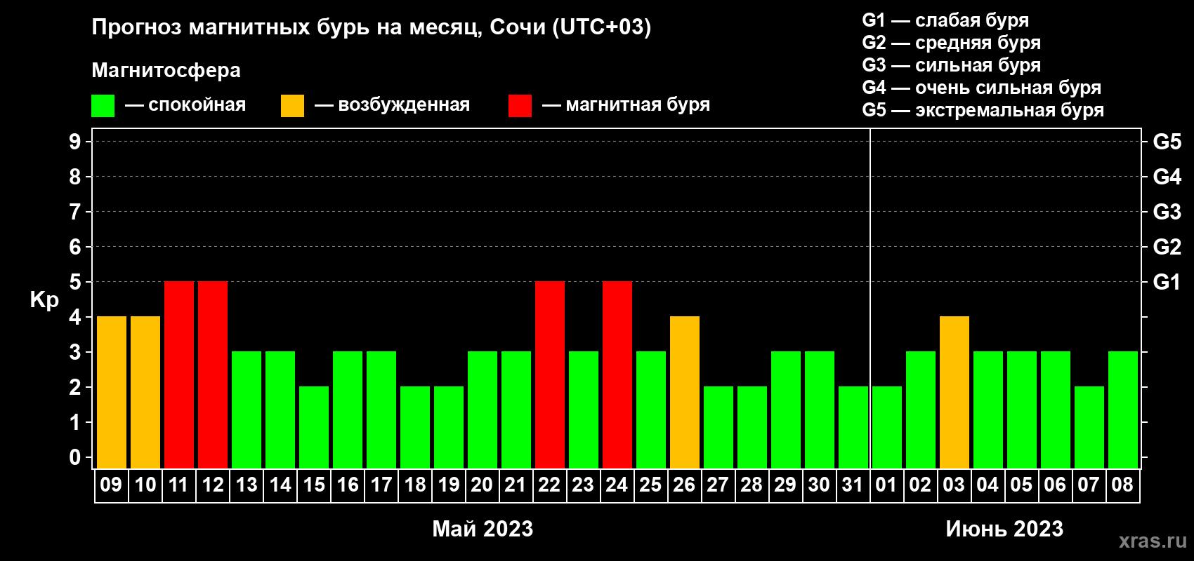 Прогноз максимального суточного геомагнитного индекса Kp на <b>1 месяц</b> (31 день) <b>с 09 мая по 08 июня 2023 г</b>