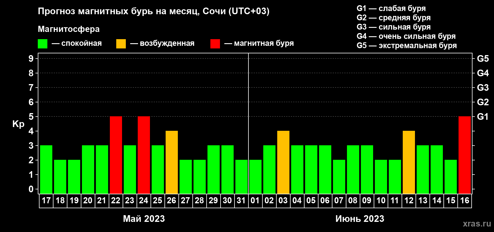 Прогноз максимального суточного геомагнитного индекса Kp на <b>1 месяц</b> (31 день) <b>с 17 мая по 16 июня 2023 г</b>