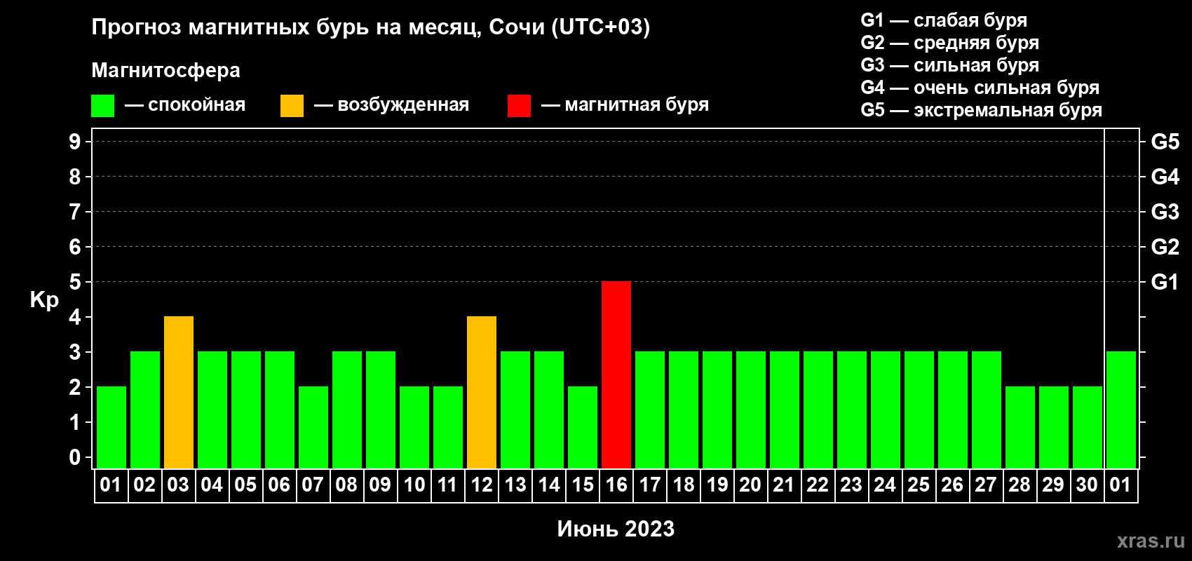 Прогноз максимального суточного геомагнитного индекса Kp на <b>1 месяц</b> (31 день) <b>с 01 июня по 01 июля 2023 г</b>