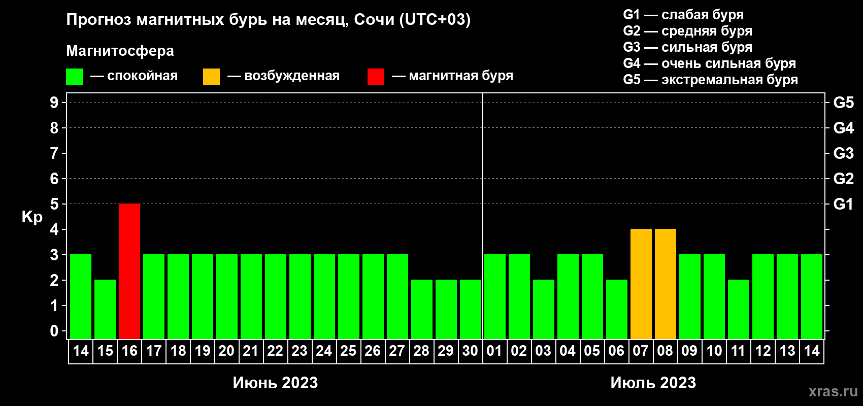 Прогноз максимального суточного геомагнитного индекса Kp на <b>1 месяц</b> (31 день) <b>с 14 июня по 14 июля 2023 г</b>