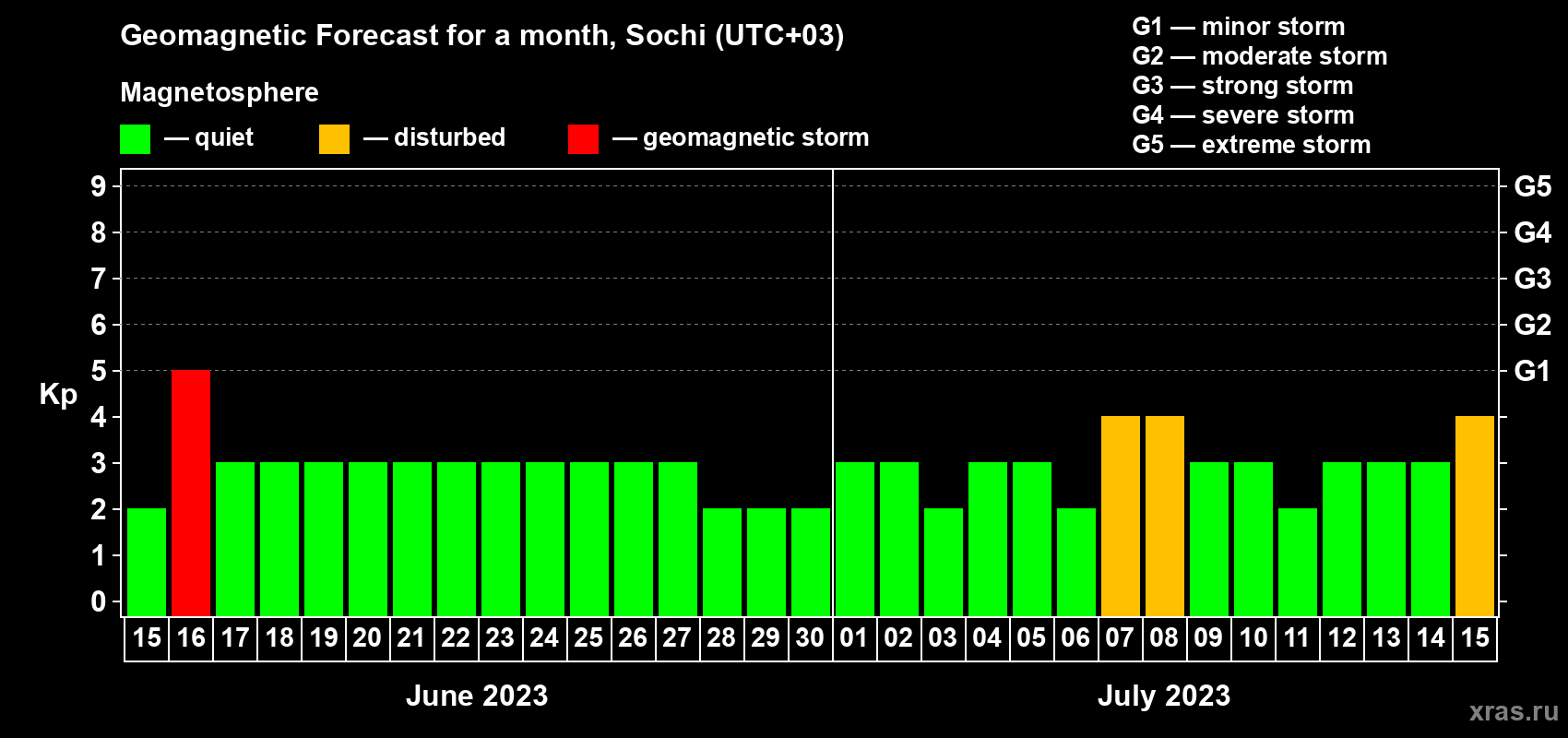 Forecast of the daily maximal value of geomagnetic index Kp for <b>1 month</b> (31 days) <b>from Jun 15, 2023 to Jul 15, 2023</b>