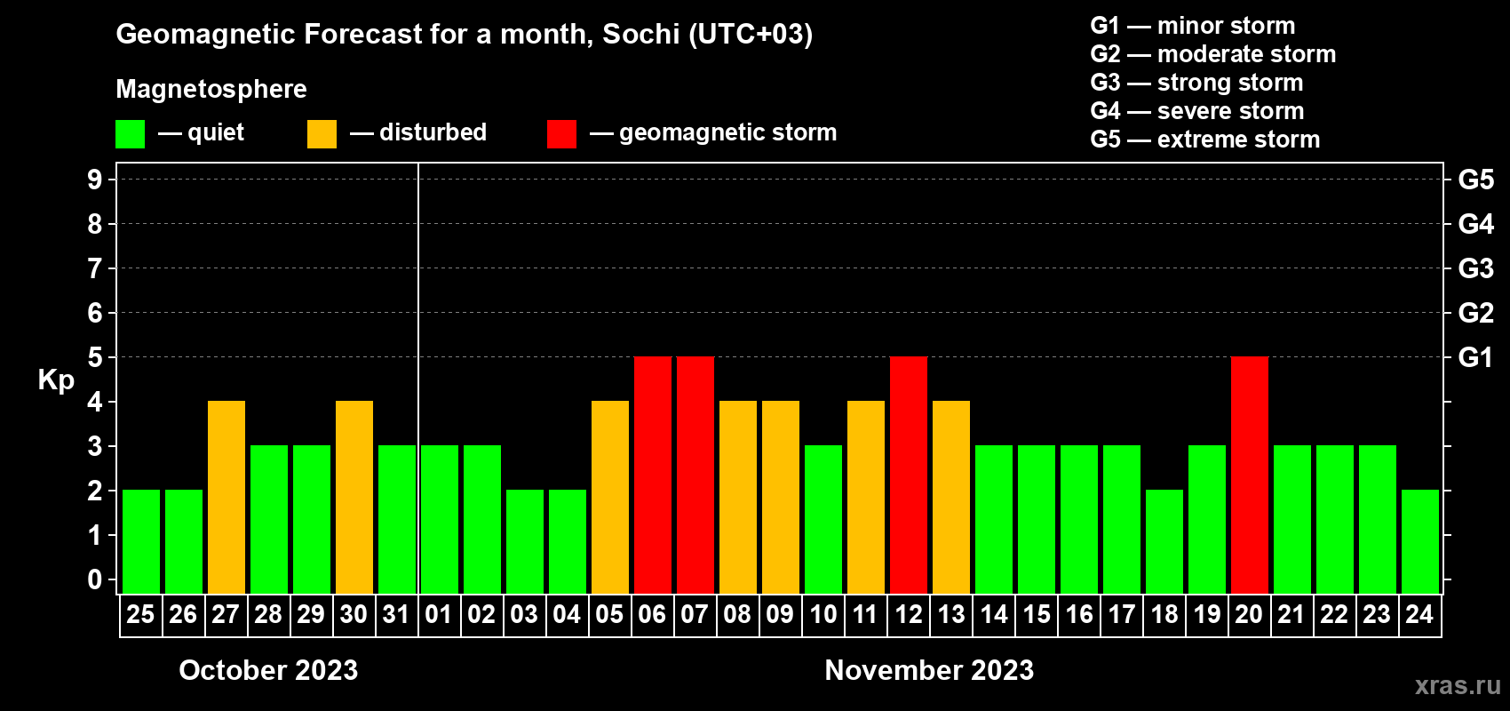Forecast of the daily maximal value of geomagnetic index Kp for <b>1 month</b> (31 days) <b>from Oct 25, 2023 to Nov 24, 2023</b>