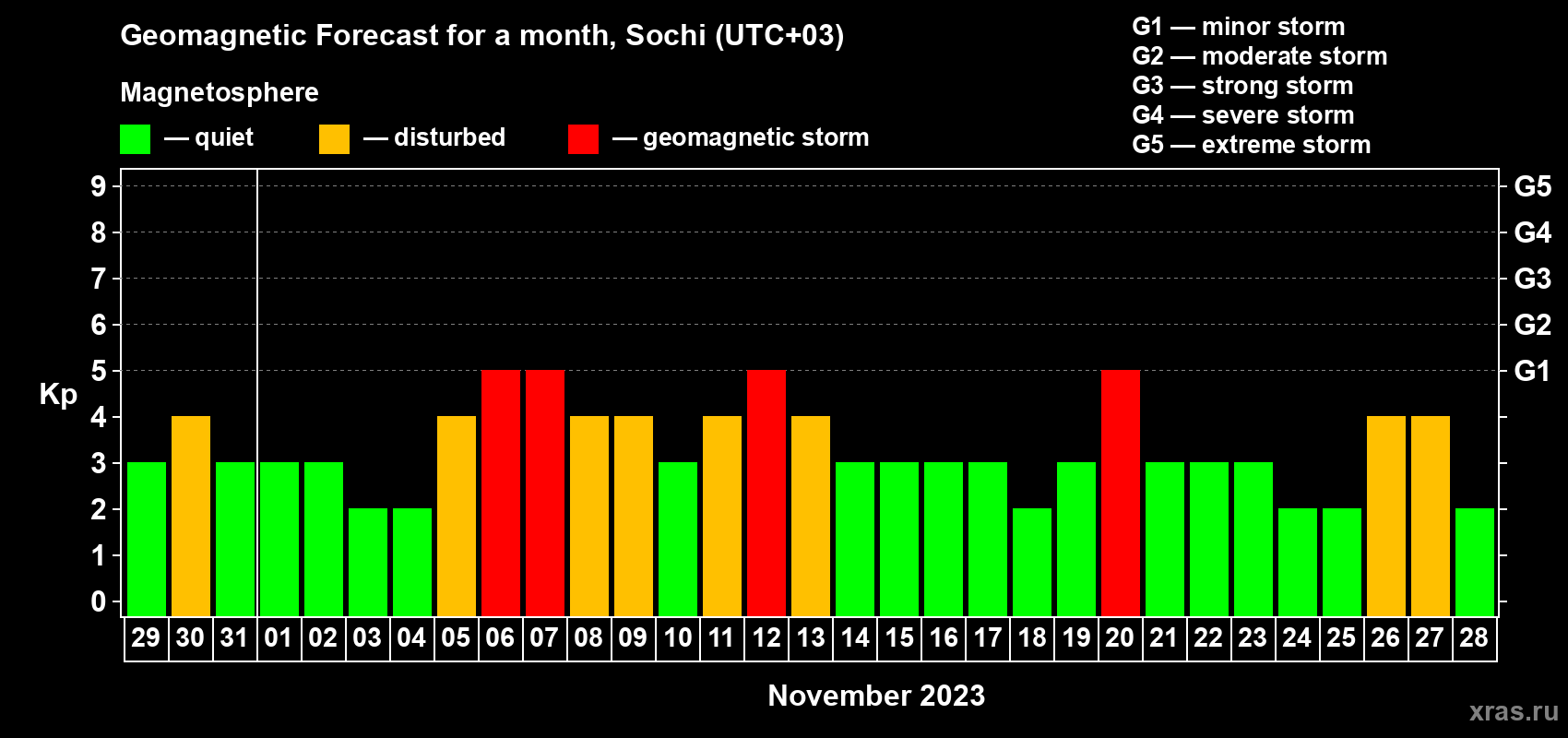 Forecast of the daily maximal value of geomagnetic index Kp for <b>1 month</b> (31 days) <b>from Oct 29, 2023 to Nov 28, 2023</b>