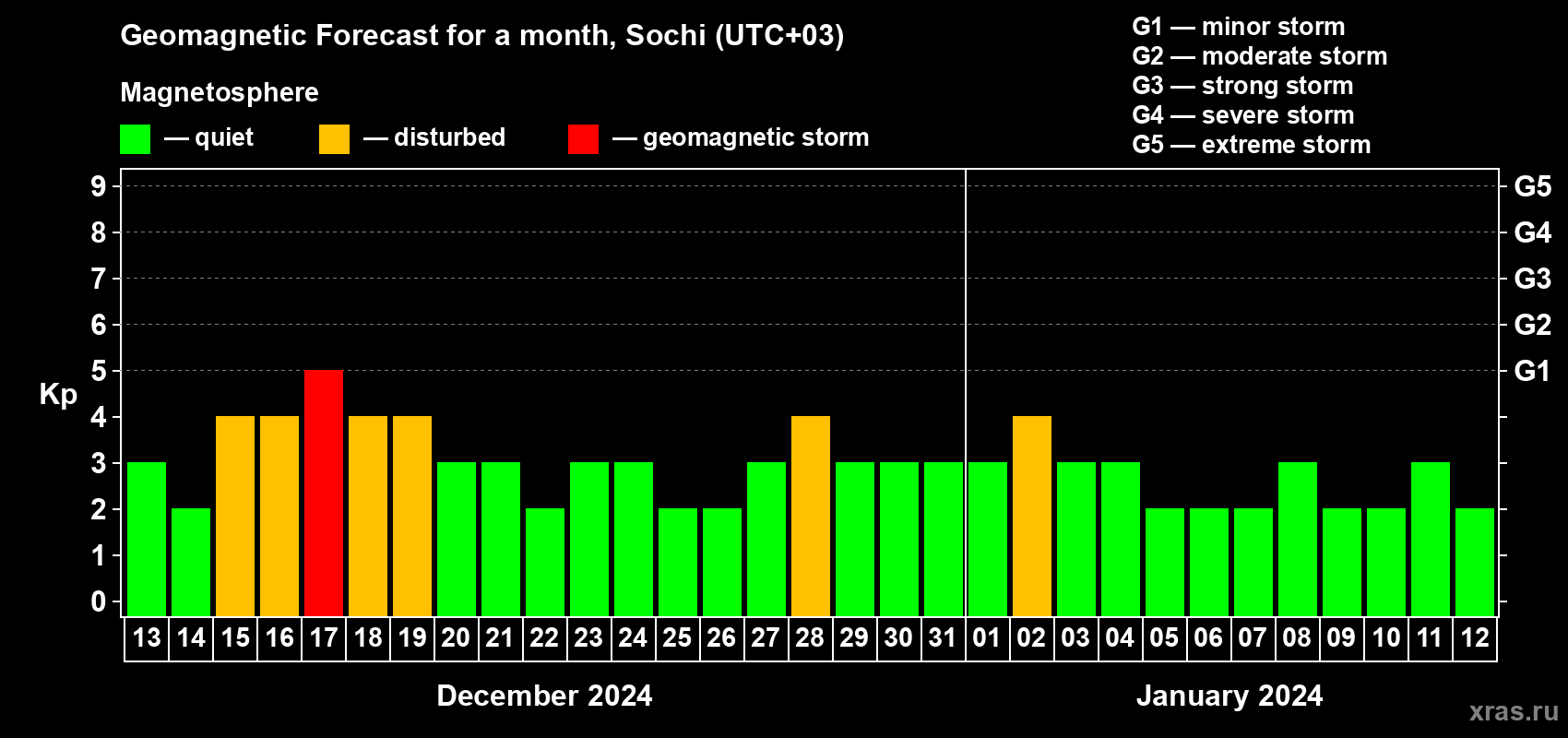 Forecast of the daily maximal value of geomagnetic index Kp for <b>1 month</b> (31 days) <b>from Dec 13, 2023 to Jan 12, 2024</b>