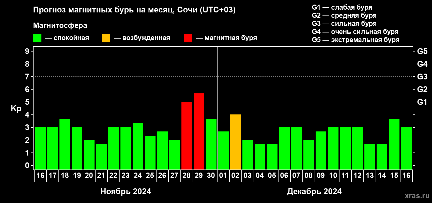 Прогноз максимального суточного геомагнитного индекса Kp на <b>1 месяц</b> (31 день) <b>с 16 ноября по 16 декабря 2024 г</b>