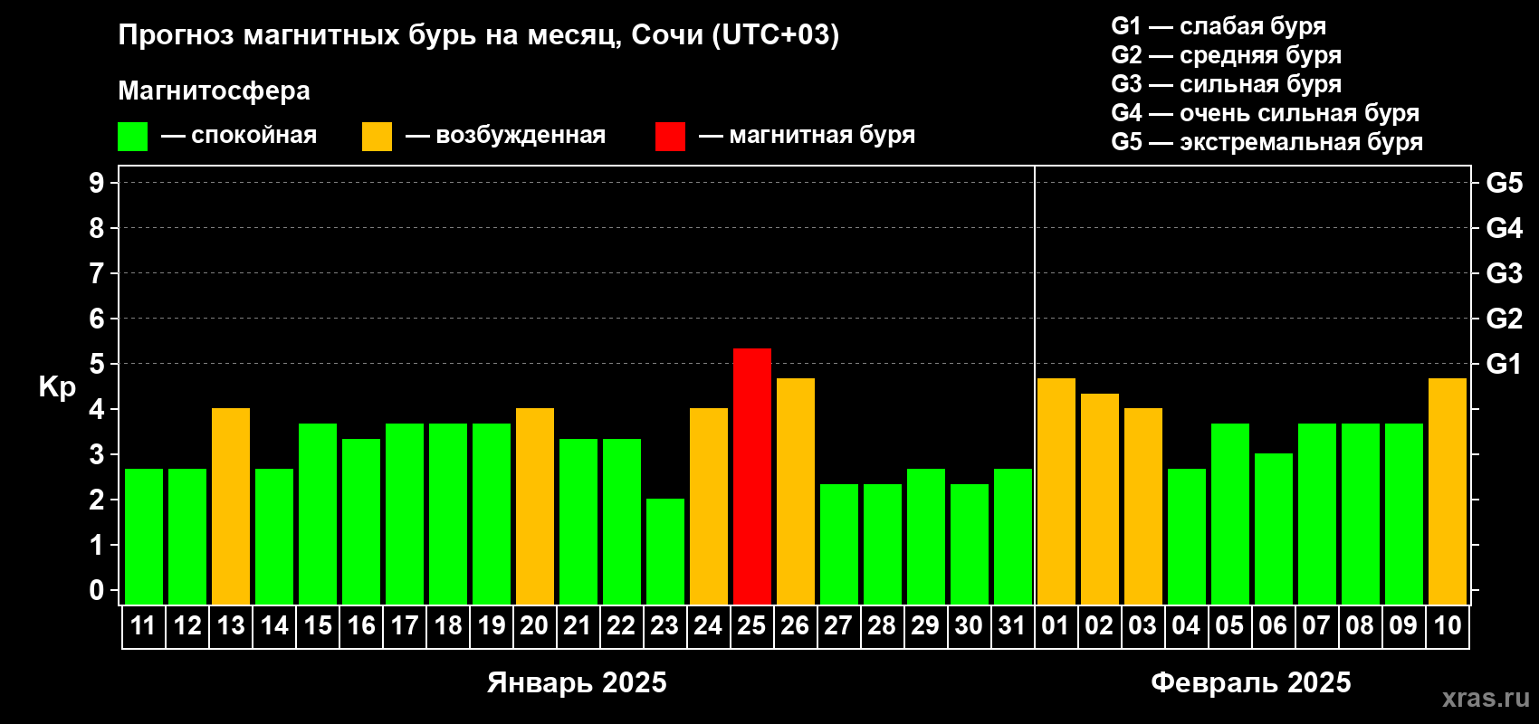 Прогноз максимального суточного геомагнитного индекса Kp на <b>1 месяц</b> (31 день) <b>с 11 января по 10 февраля 2025 г</b>