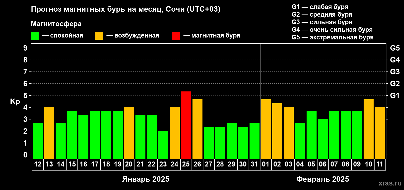 Прогноз максимального суточного геомагнитного индекса Kp на <b>1 месяц</b> (31 день) <b>с 12 января по 11 февраля 2025 г</b>