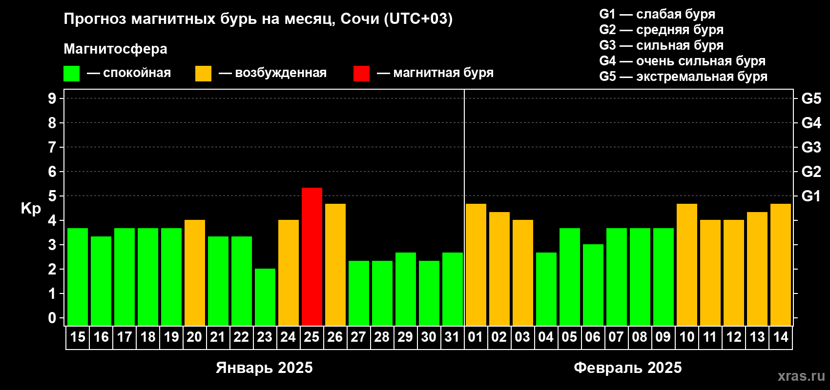 Прогноз максимального суточного геомагнитного индекса Kp на <b>1 месяц</b> (31 день) <b>с 15 января по 14 февраля 2025 г</b>
