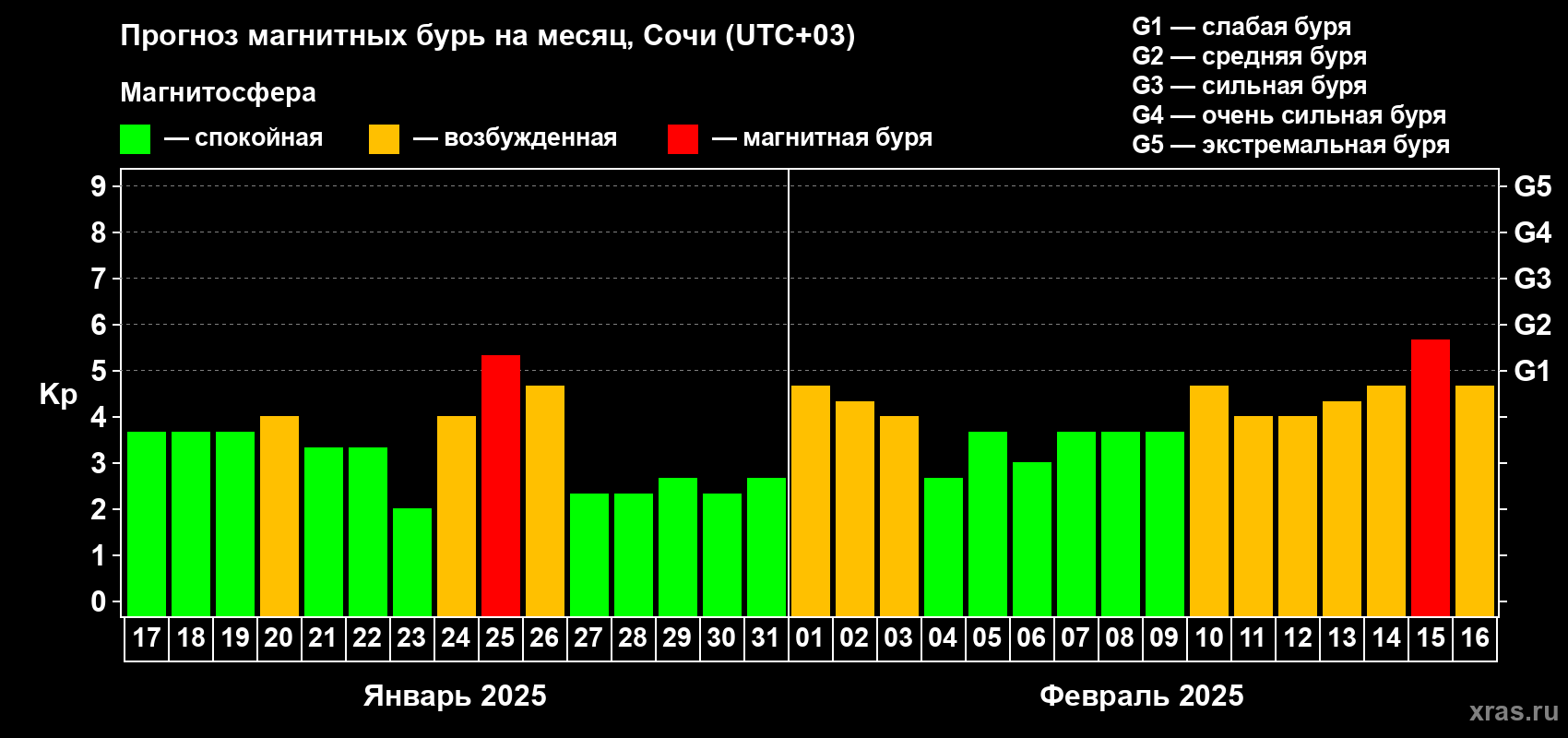 Прогноз максимального суточного геомагнитного индекса Kp на <b>1 месяц</b> (31 день) <b>с 17 января по 16 февраля 2025 г</b>