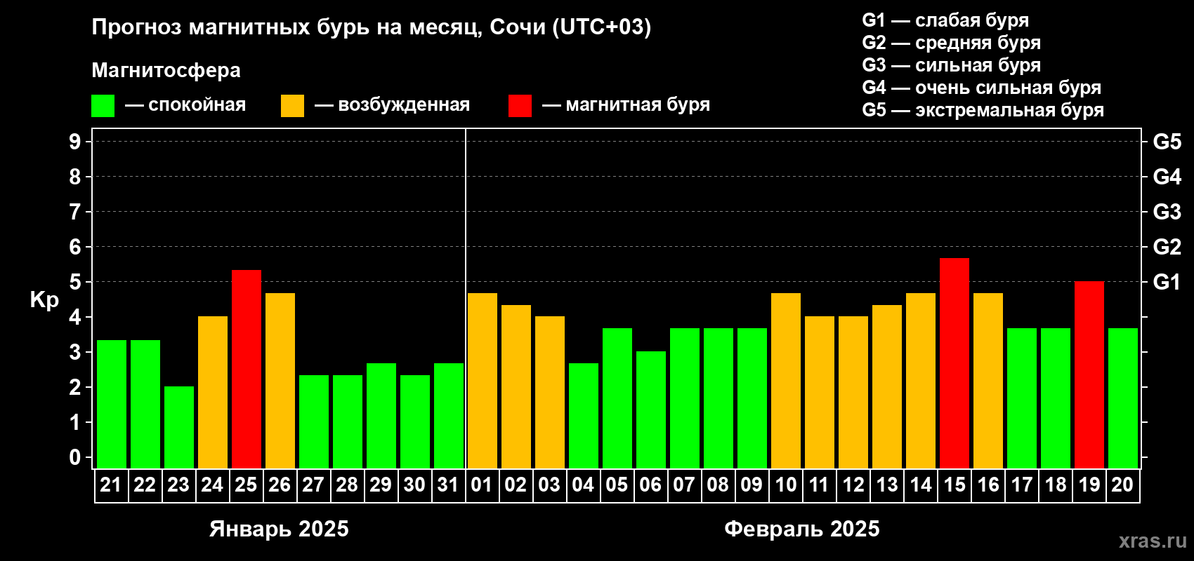 Прогноз максимального суточного геомагнитного индекса Kp на <b>1 месяц</b> (31 день) <b>с 21 января по 20 февраля 2025 г</b>