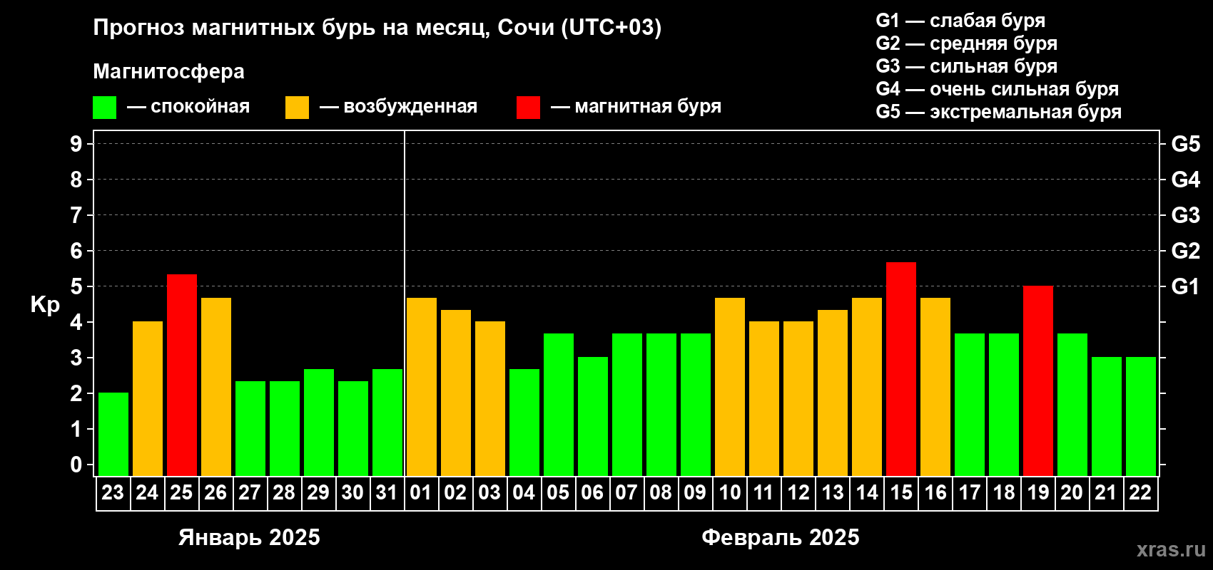 Прогноз максимального суточного геомагнитного индекса Kp на <b>1 месяц</b> (31 день) <b>с 23 января по 22 февраля 2025 г</b>