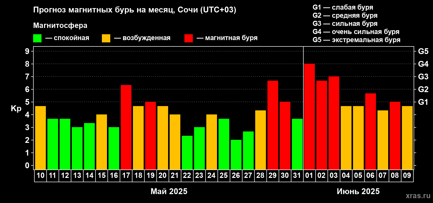 Прогноз максимального суточного геомагнитного индекса Kp на <b>1 месяц</b> (31 день) <b>с 10 мая по 09 июня 2025 г</b>