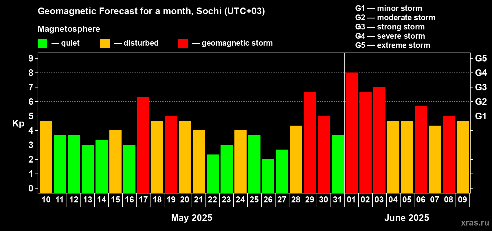 Forecast of the daily maximal value of geomagnetic index Kp for <b>1 month</b> (31 days) <b>from May 10, 2025 to Jun 09, 2025</b>