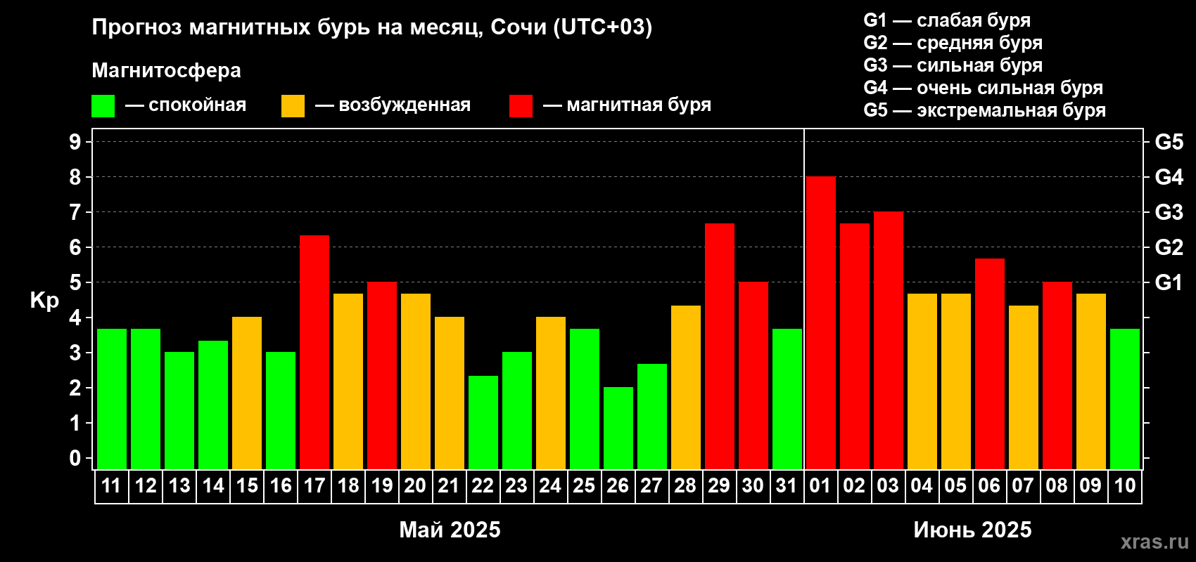 Прогноз максимального суточного геомагнитного индекса Kp на <b>1 месяц</b> (31 день) <b>с 11 мая по 10 июня 2025 г</b>