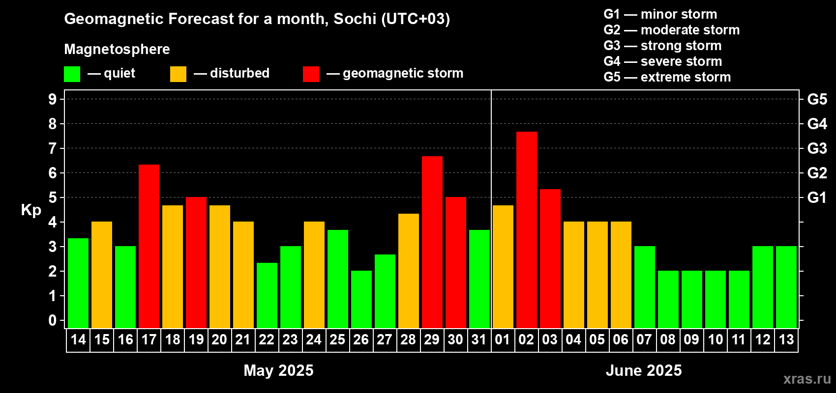 Forecast of the daily maximal value of geomagnetic index Kp for <b>1 month</b> (31 days) <b>from May 14, 2025 to Jun 13, 2025</b>