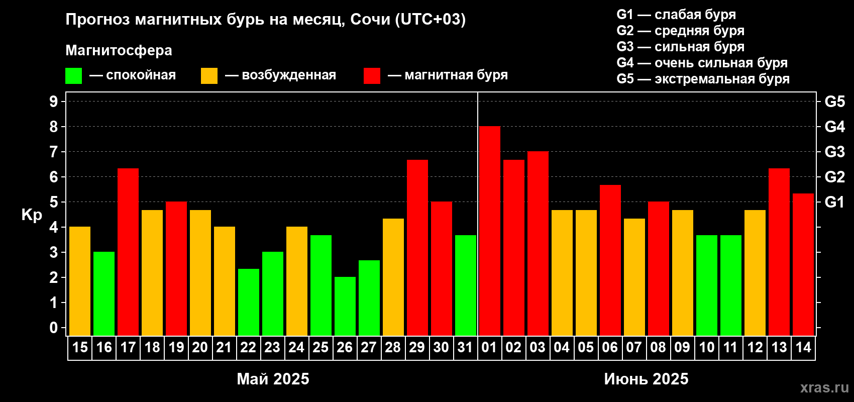 Прогноз максимального суточного геомагнитного индекса Kp на <b>1 месяц</b> (31 день) <b>с 15 мая по 14 июня 2025 г</b>