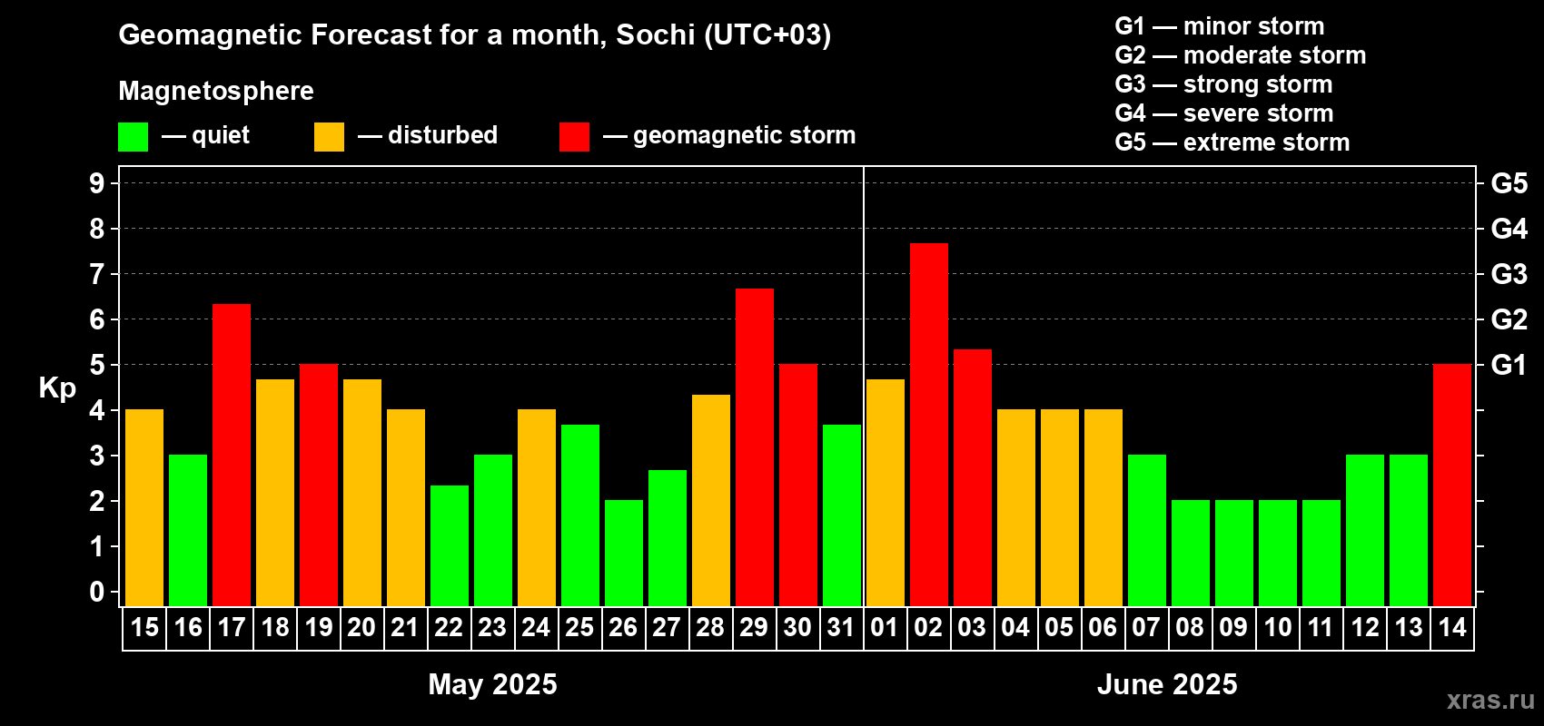 Forecast of the daily maximal value of geomagnetic index Kp for <b>1 month</b> (31 days) <b>from May 15, 2025 to Jun 14, 2025</b>