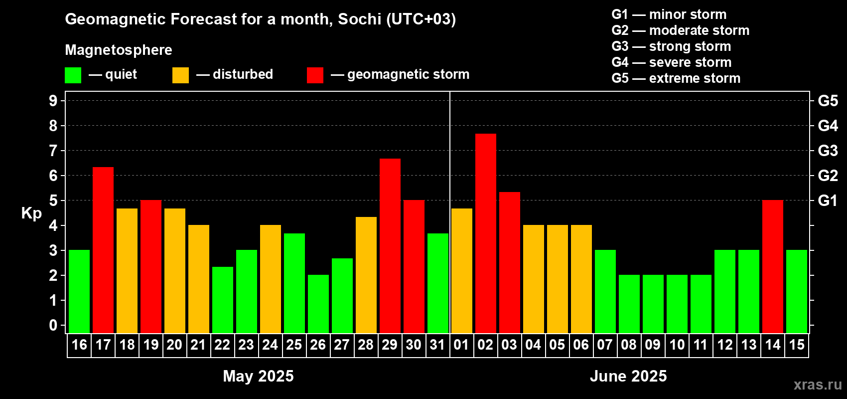 Forecast of the daily maximal value of geomagnetic index Kp for <b>1 month</b> (31 days) <b>from May 16, 2025 to Jun 15, 2025</b>
