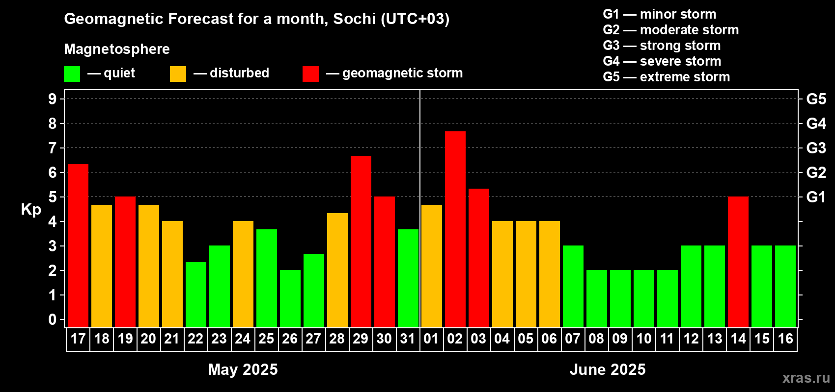 Forecast of the daily maximal value of geomagnetic index Kp for <b>1 month</b> (31 days) <b>from May 17, 2025 to Jun 16, 2025</b>