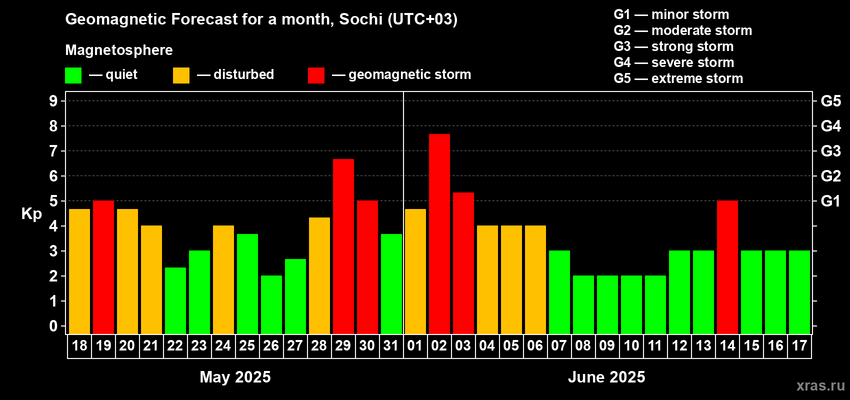 Forecast of the daily maximal value of geomagnetic index Kp for <b>1 month</b> (31 days) <b>from May 18, 2025 to Jun 17, 2025</b>