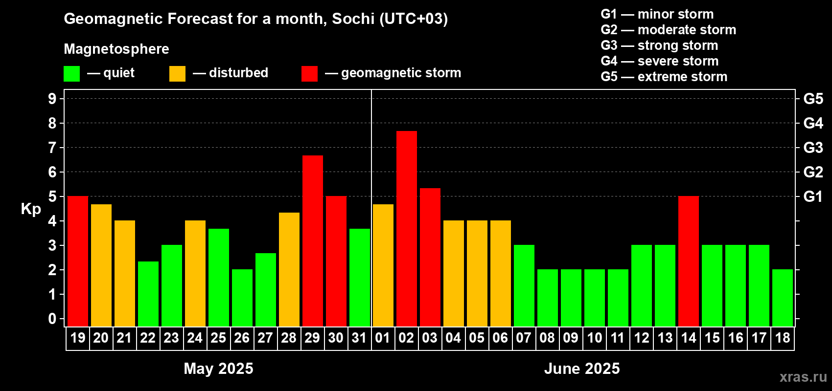 Forecast of the daily maximal value of geomagnetic index Kp for <b>1 month</b> (31 days) <b>from May 19, 2025 to Jun 18, 2025</b>