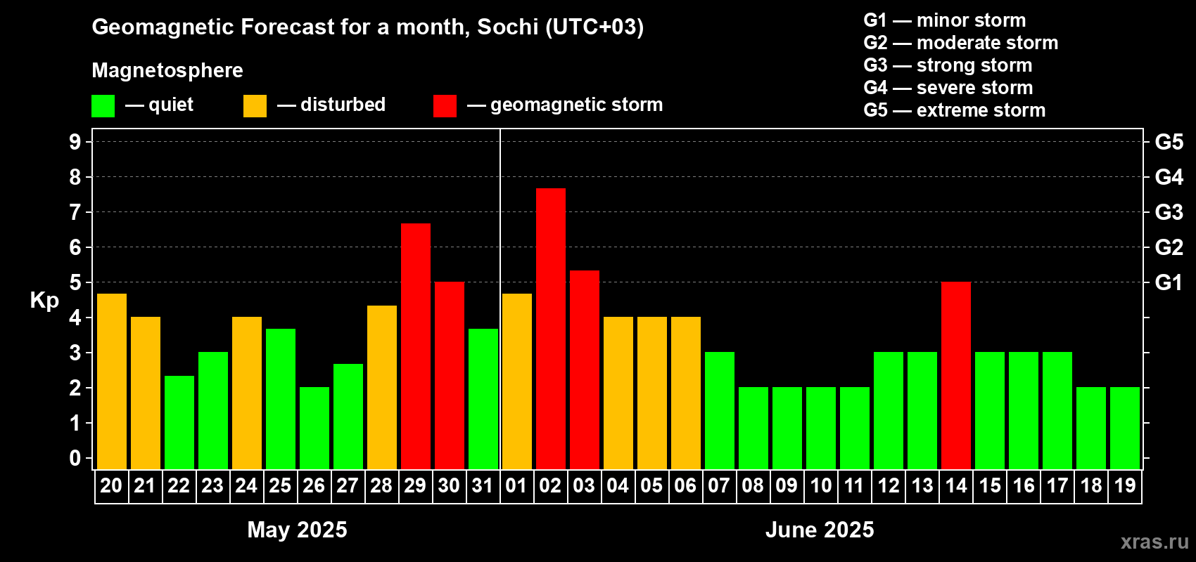 Forecast of the daily maximal value of geomagnetic index Kp for <b>1 month</b> (31 days) <b>from May 20, 2025 to Jun 19, 2025</b>