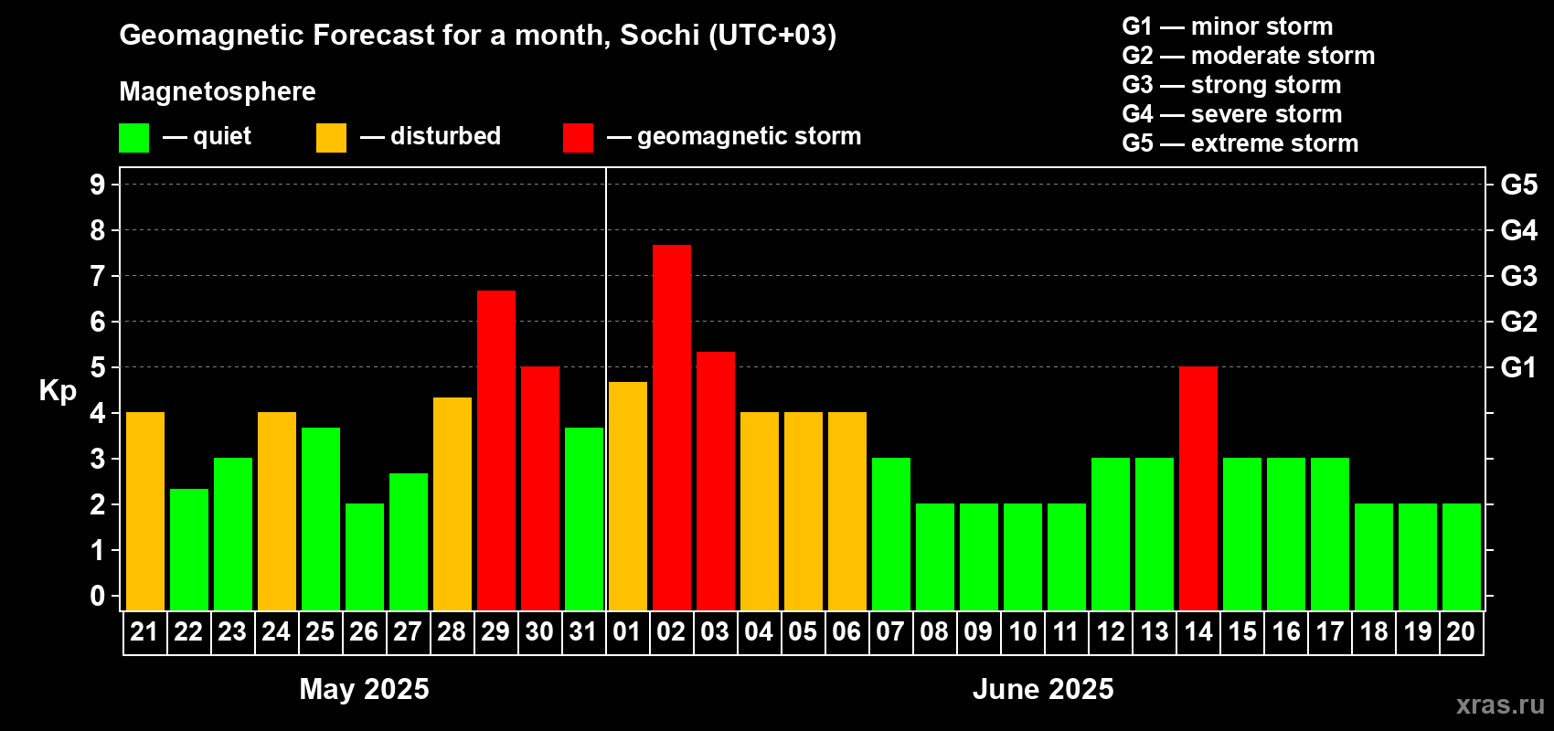 Forecast of the daily maximal value of geomagnetic index Kp for <b>1 month</b> (31 days) <b>from May 21, 2025 to Jun 20, 2025</b>