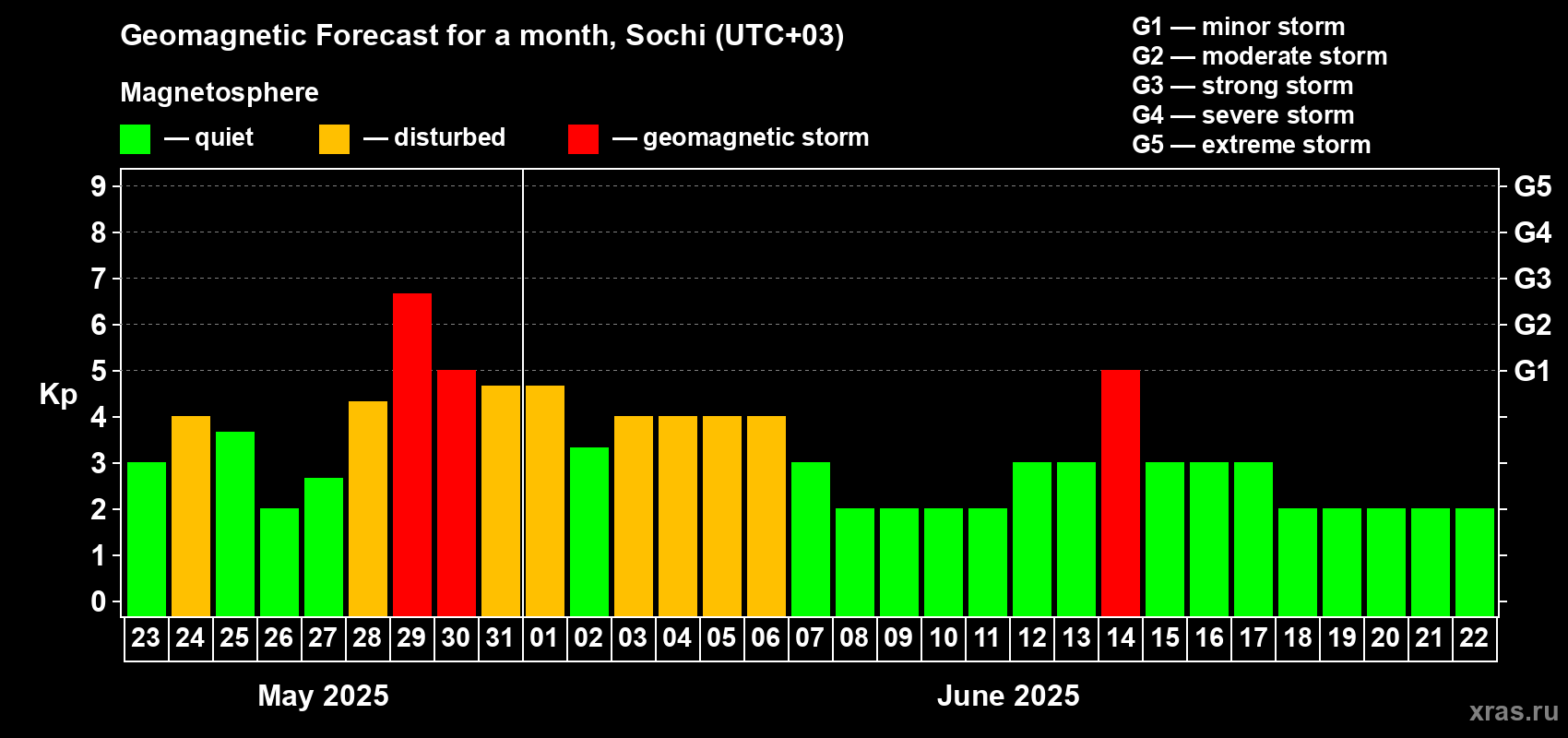 Forecast of the daily maximal value of geomagnetic index Kp for <b>1 month</b> (31 days) <b>from May 23, 2025 to Jun 22, 2025</b>