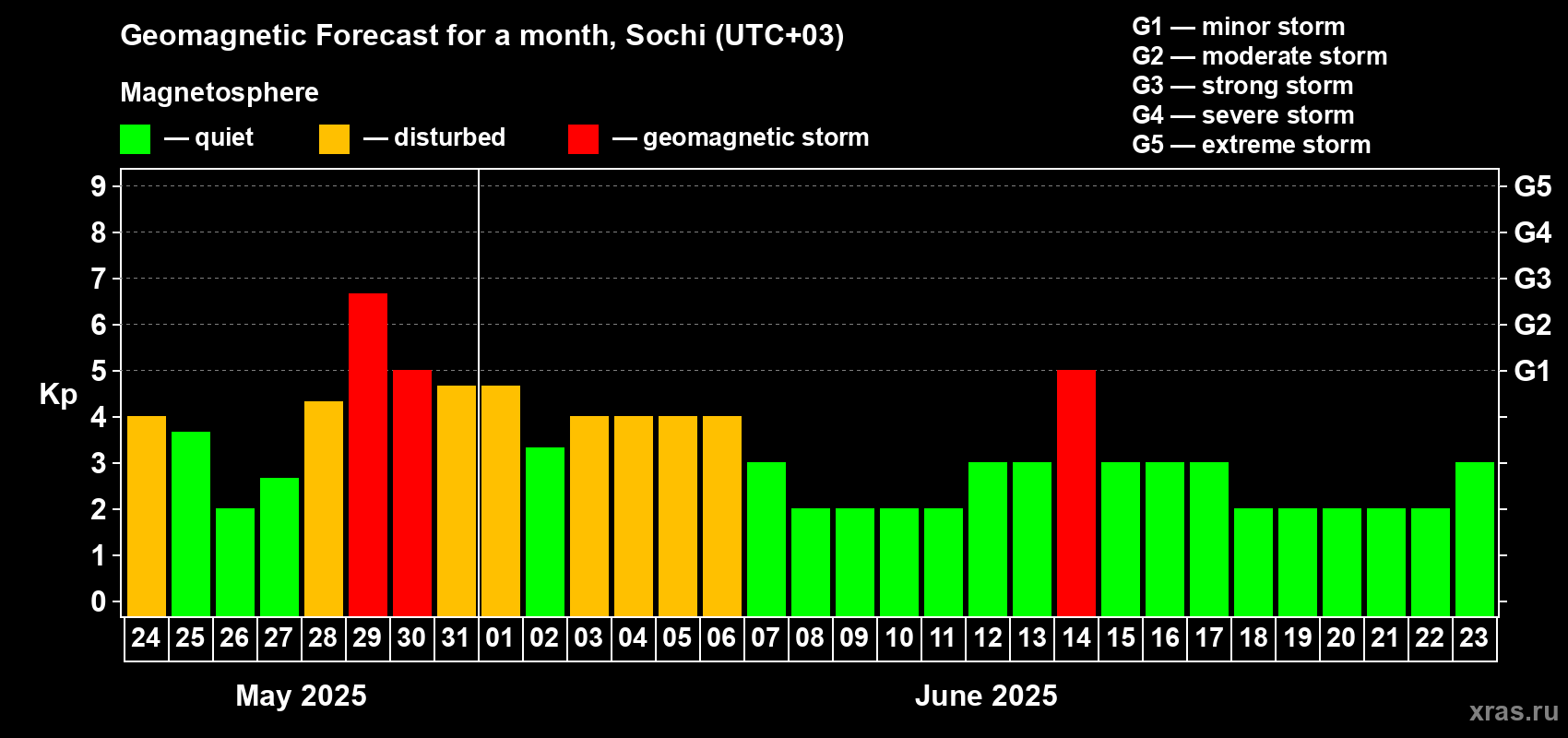 Forecast of the daily maximal value of geomagnetic index Kp for <b>1 month</b> (31 days) <b>from May 24, 2025 to Jun 23, 2025</b>