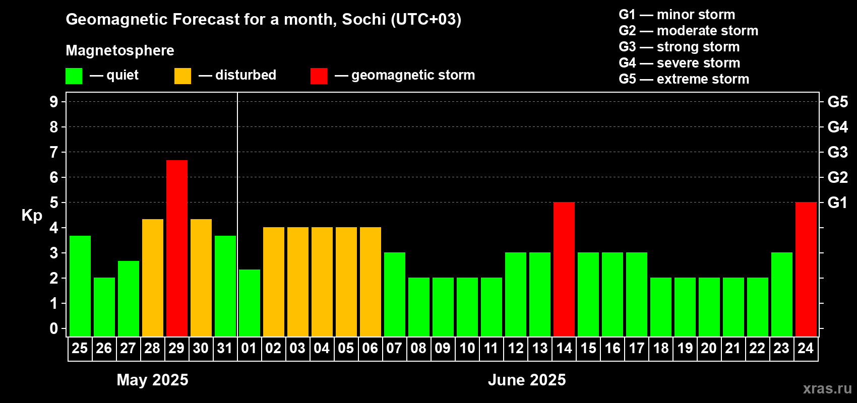 Forecast of the daily maximal value of geomagnetic index Kp for <b>1 month</b> (31 days) <b>from May 25, 2025 to Jun 24, 2025</b>