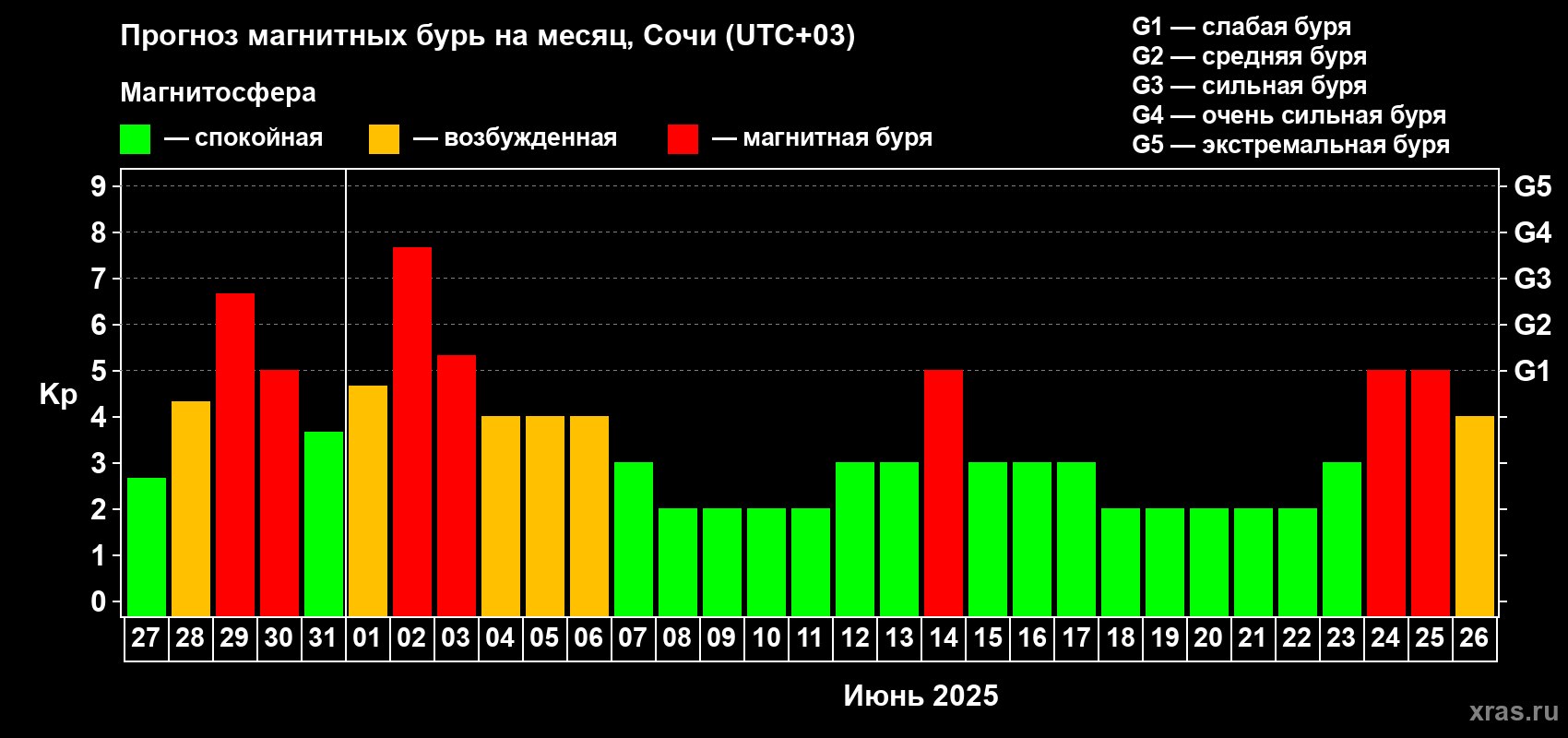 Прогноз максимального суточного геомагнитного индекса Kp на <b>1 месяц</b> (31 день) <b>с 27 мая по 26 июня 2025 г</b>