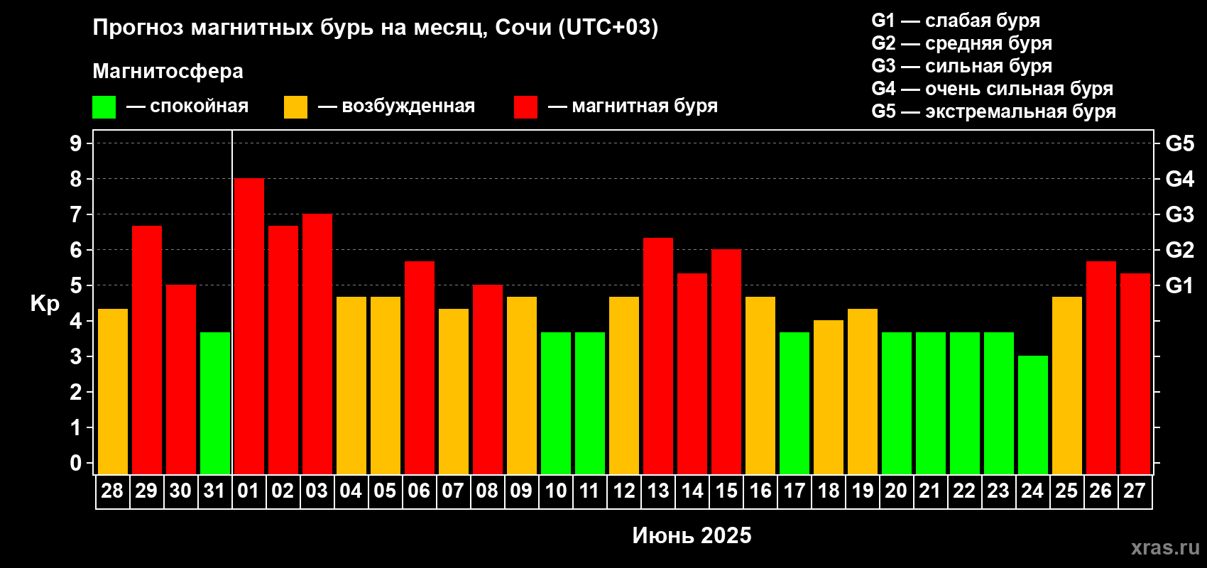 Прогноз максимального суточного геомагнитного индекса Kp на <b>1 месяц</b> (31 день) <b>с 28 мая по 27 июня 2025 г</b>