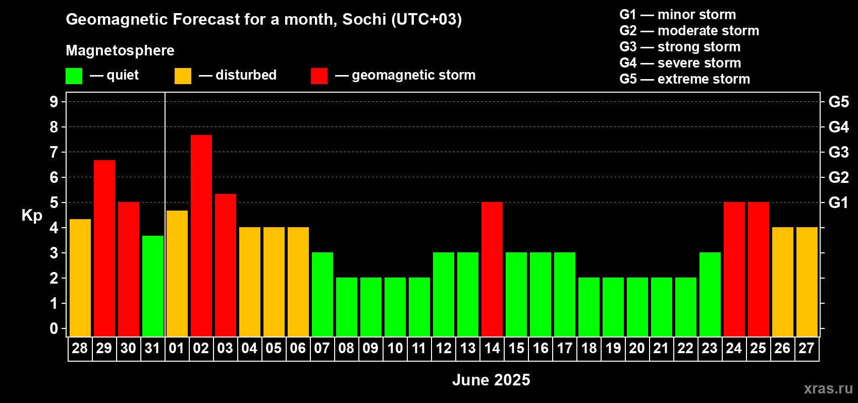 Forecast of the daily maximal value of geomagnetic index Kp for <b>1 month</b> (31 days) <b>from May 28, 2025 to Jun 27, 2025</b>